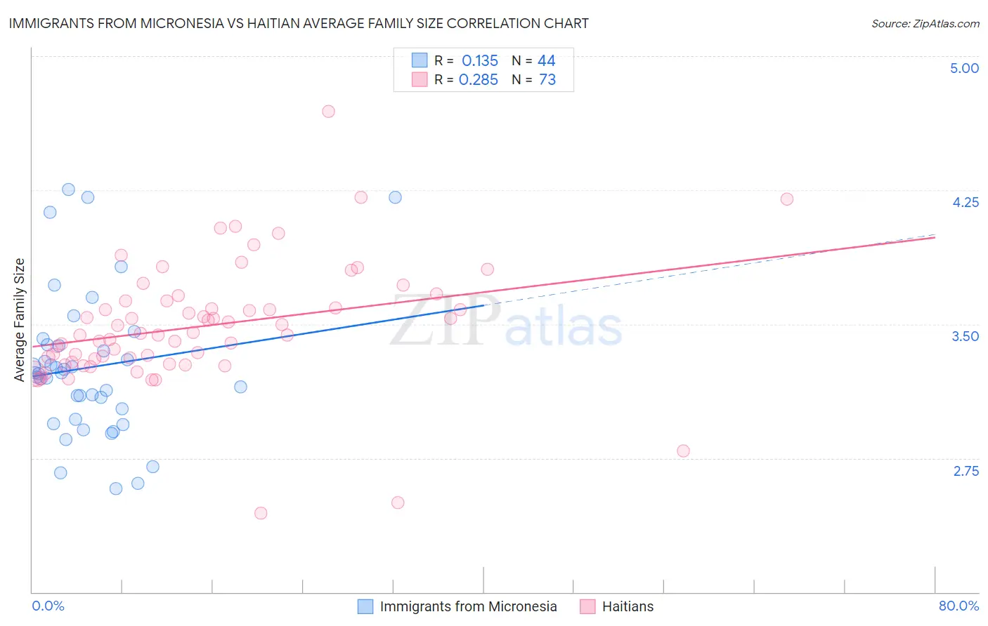 Immigrants from Micronesia vs Haitian Average Family Size