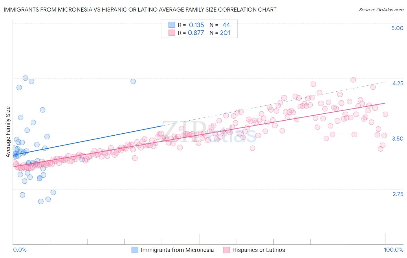 Immigrants from Micronesia vs Hispanic or Latino Average Family Size