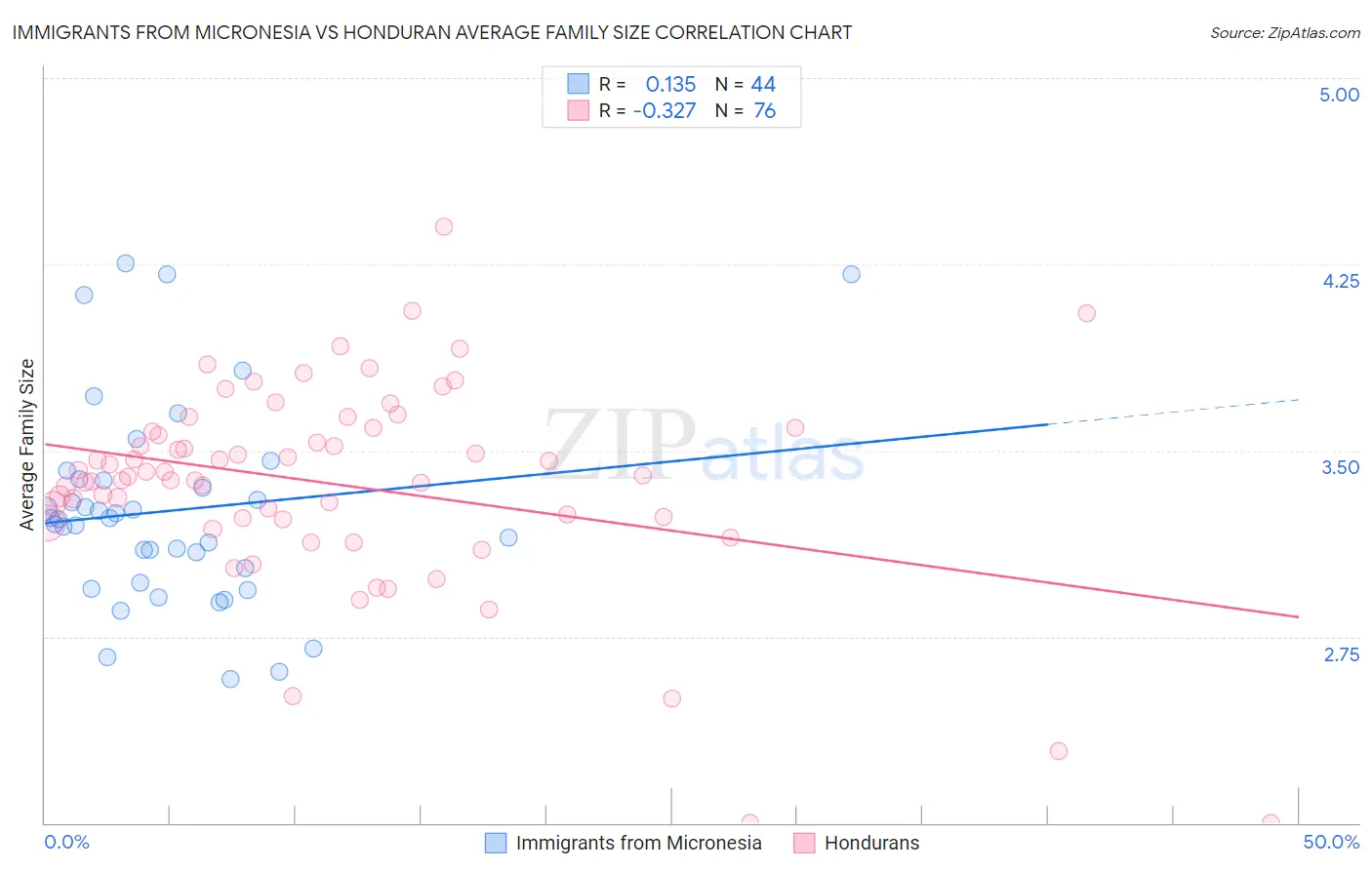 Immigrants from Micronesia vs Honduran Average Family Size