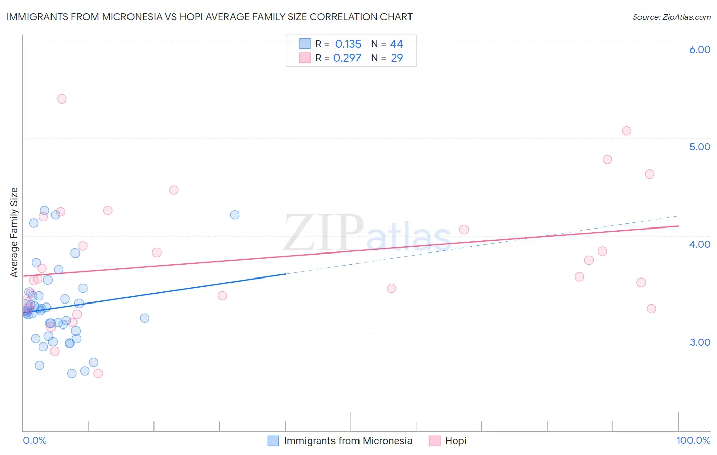 Immigrants from Micronesia vs Hopi Average Family Size