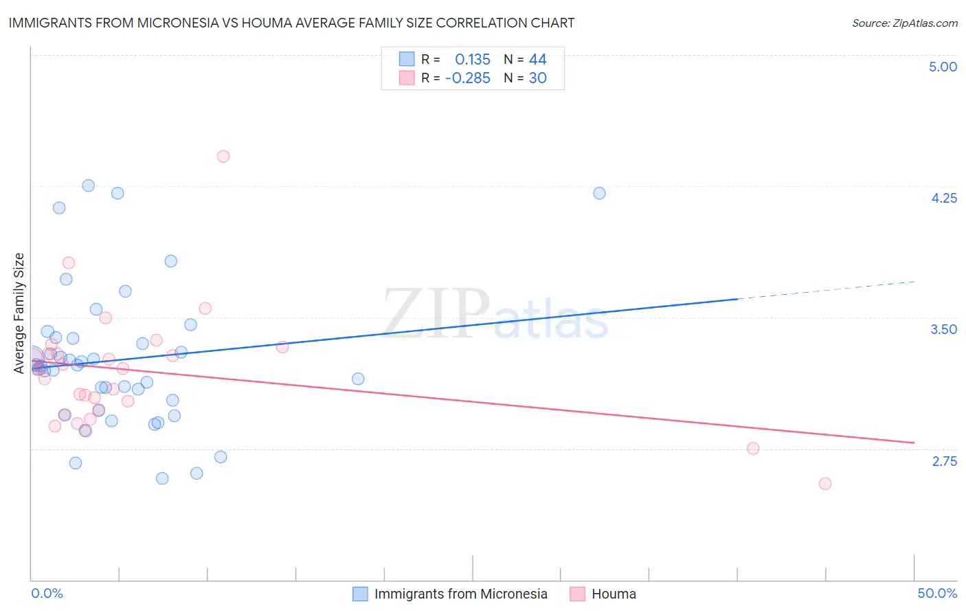 Immigrants from Micronesia vs Houma Average Family Size