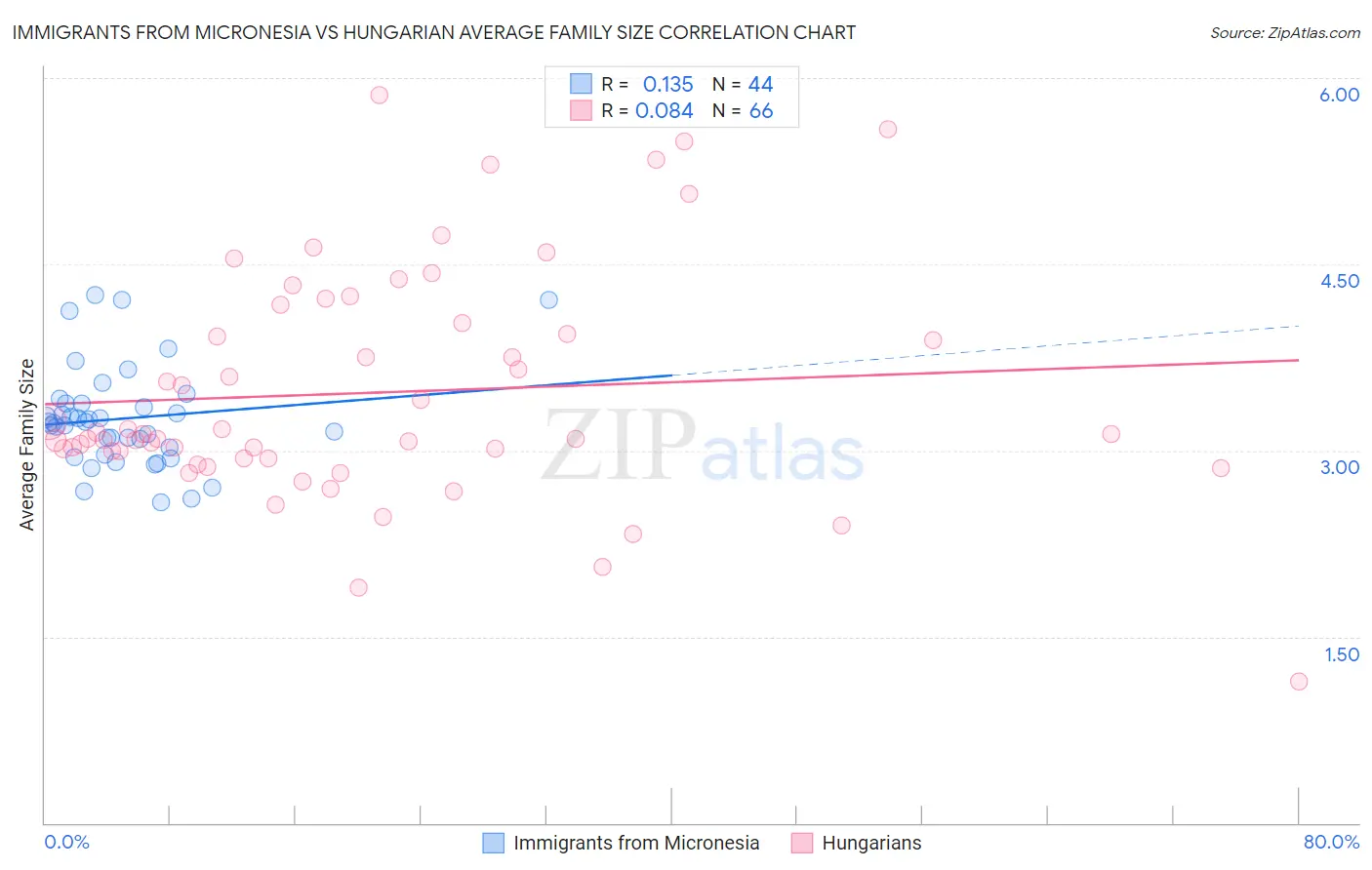Immigrants from Micronesia vs Hungarian Average Family Size