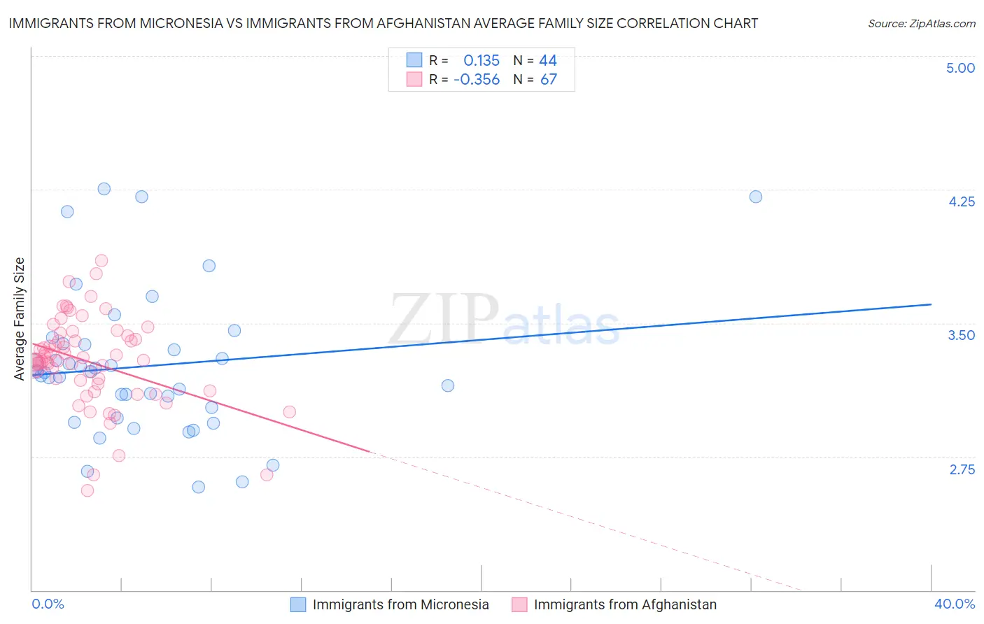 Immigrants from Micronesia vs Immigrants from Afghanistan Average Family Size