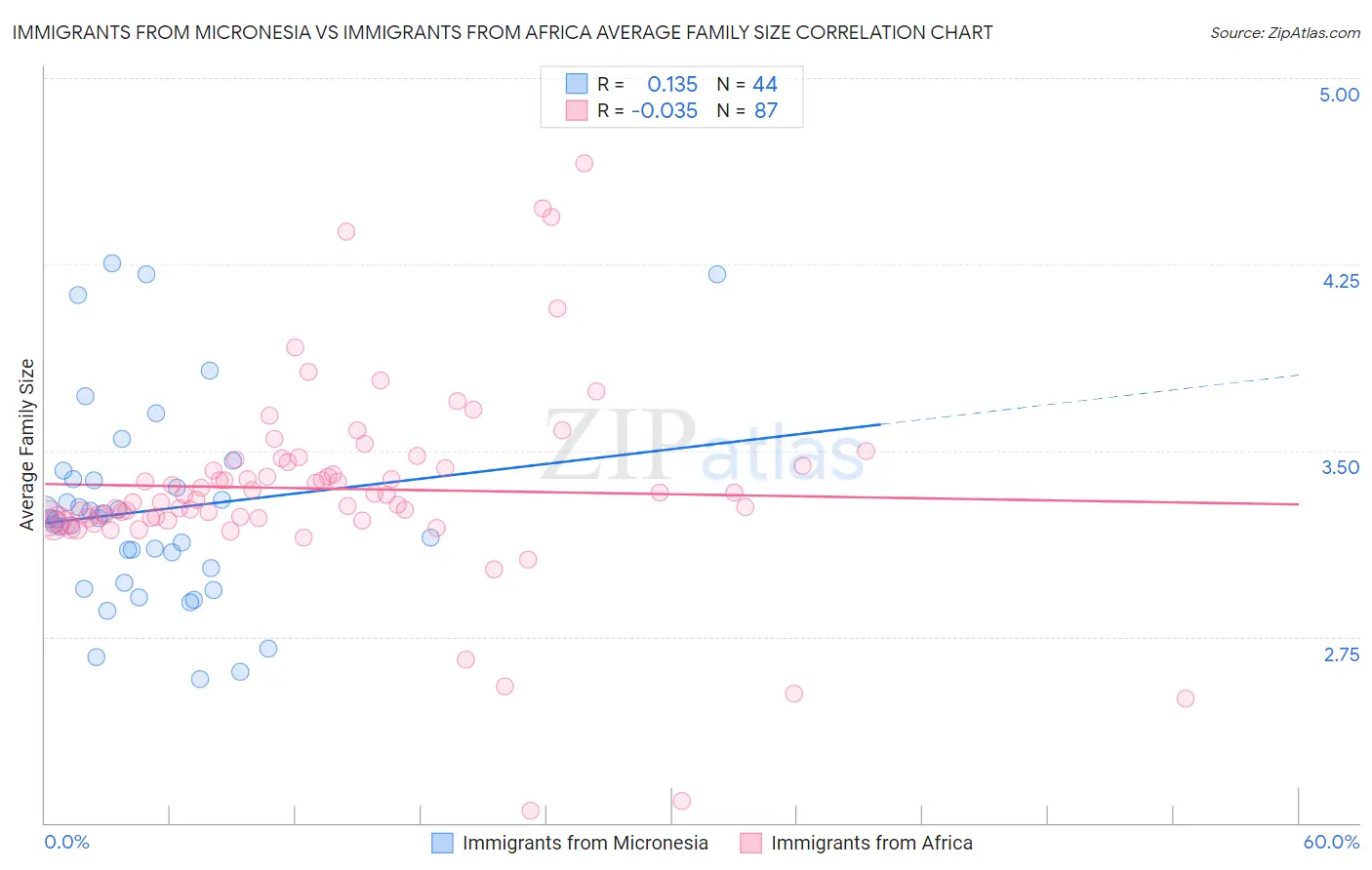 Immigrants from Micronesia vs Immigrants from Africa Average Family Size
