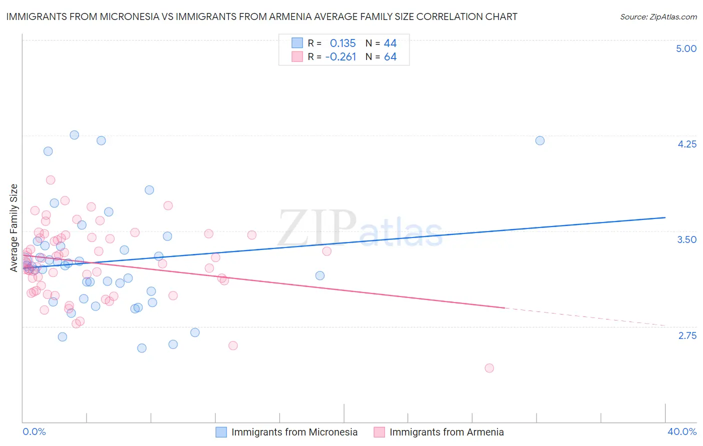 Immigrants from Micronesia vs Immigrants from Armenia Average Family Size