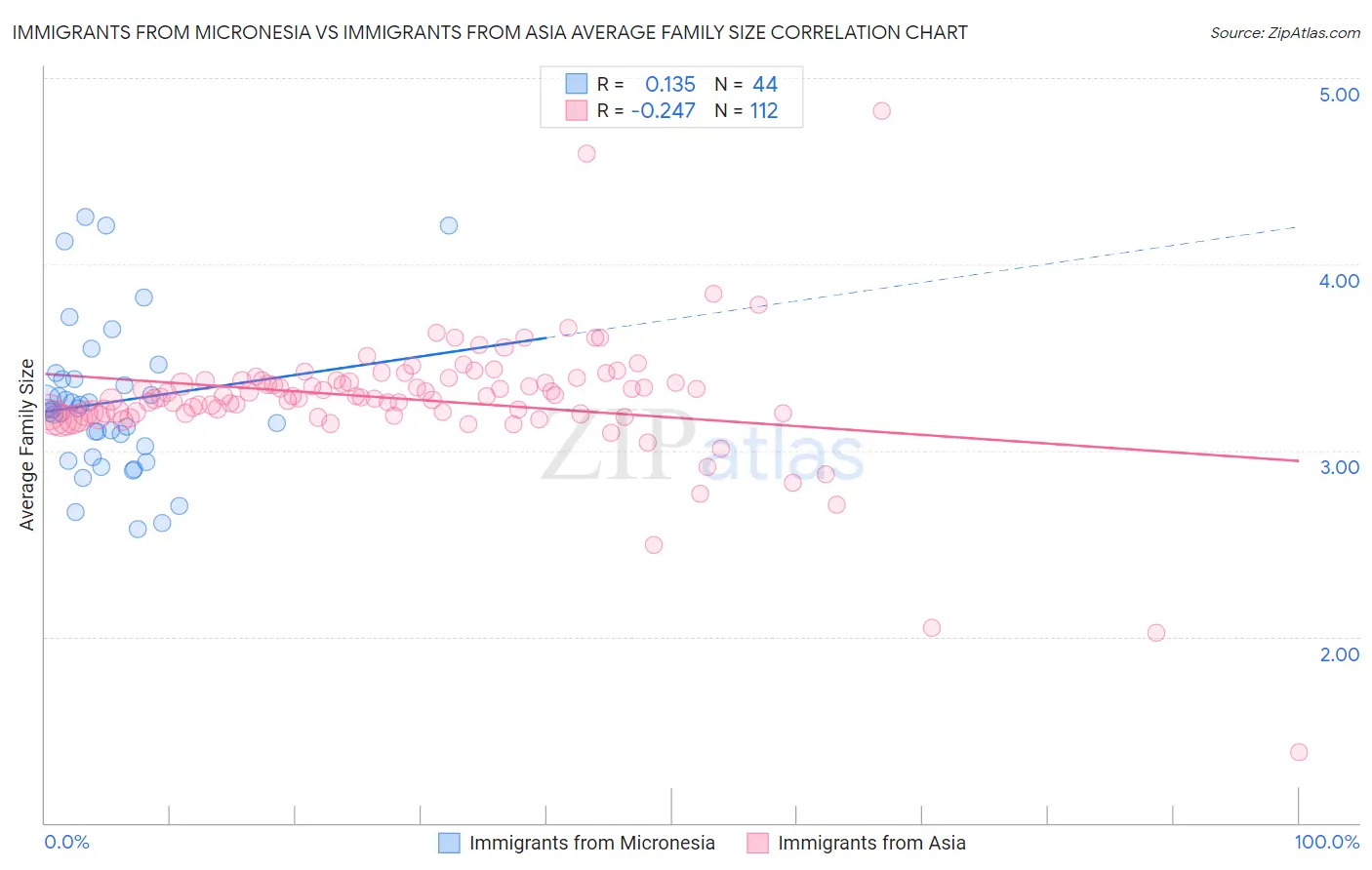 Immigrants from Micronesia vs Immigrants from Asia Average Family Size