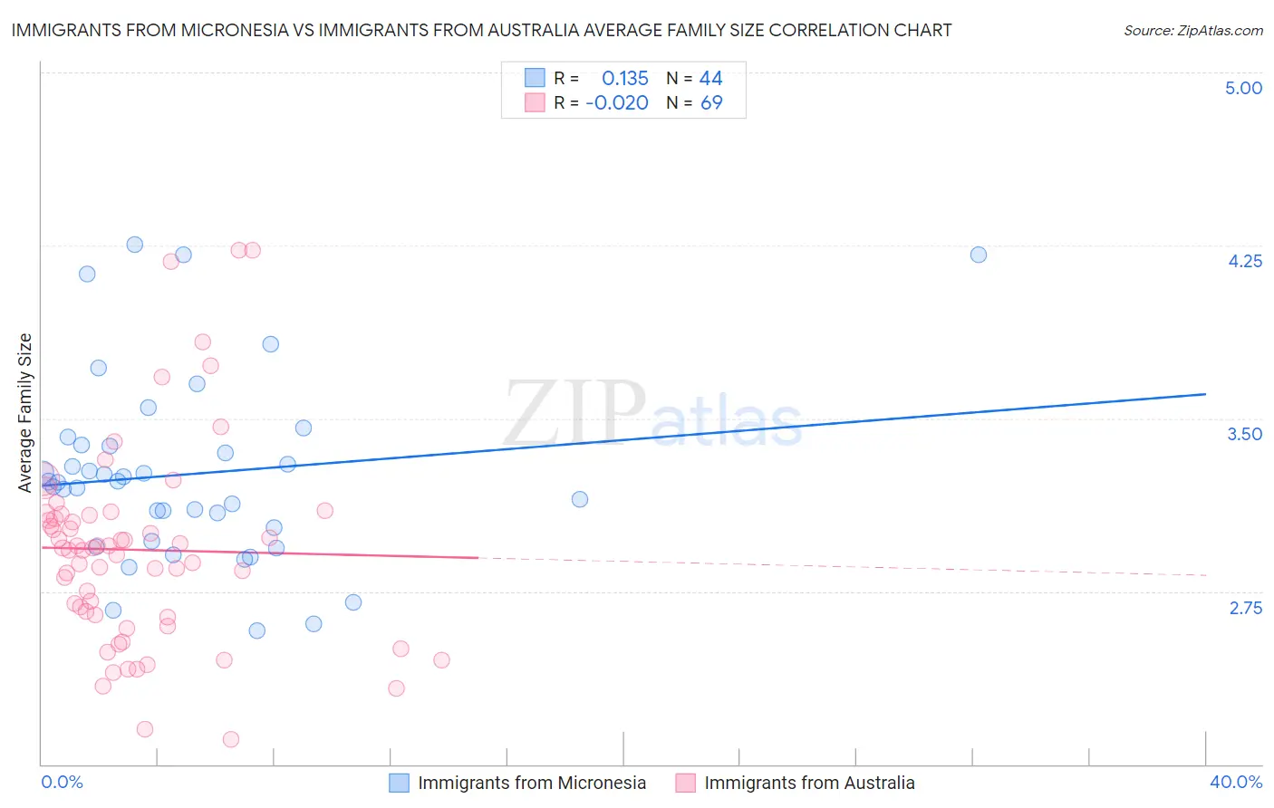 Immigrants from Micronesia vs Immigrants from Australia Average Family Size