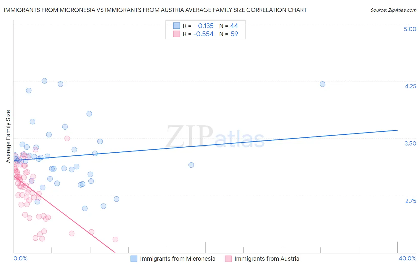 Immigrants from Micronesia vs Immigrants from Austria Average Family Size