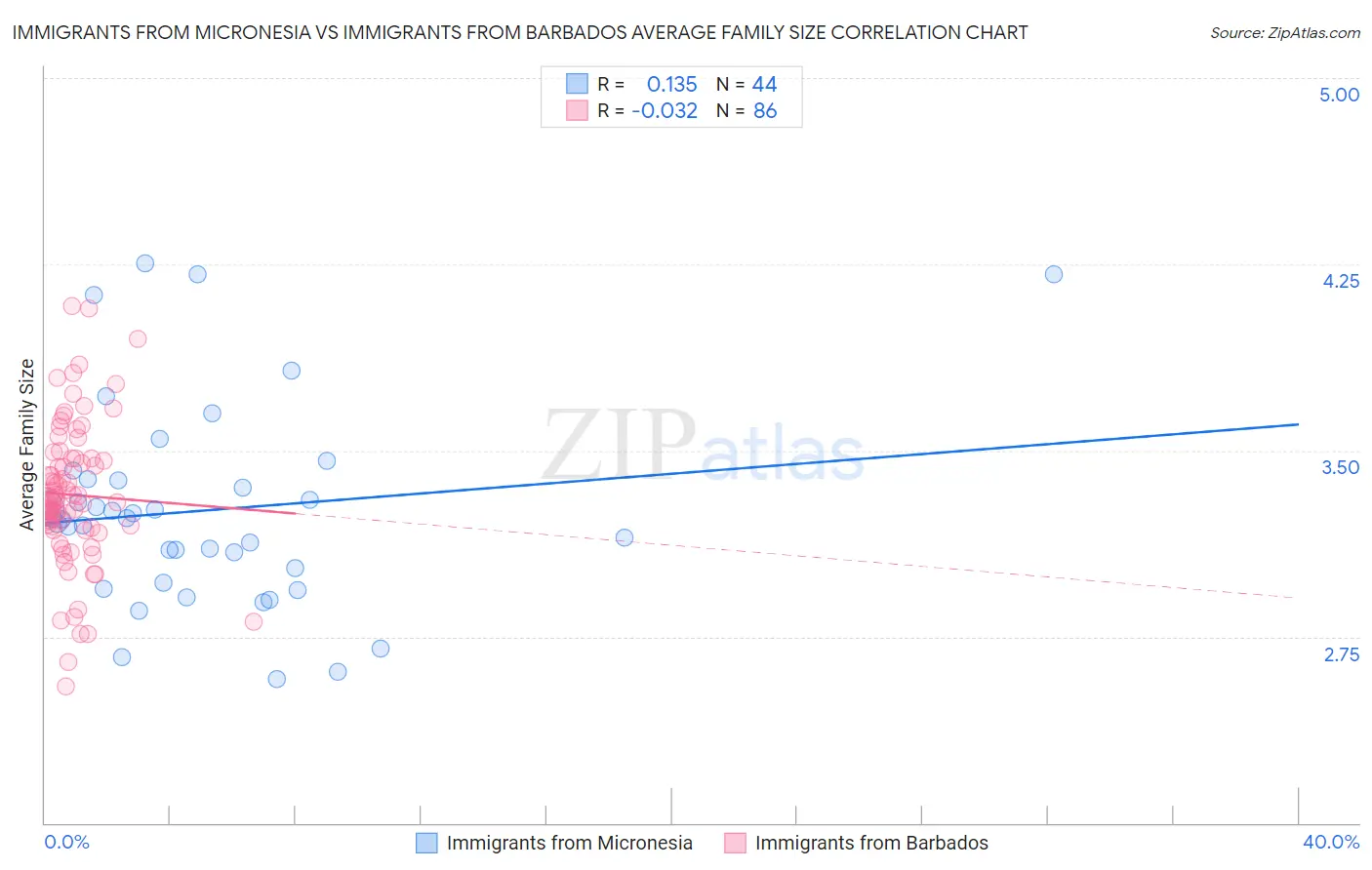 Immigrants from Micronesia vs Immigrants from Barbados Average Family Size
