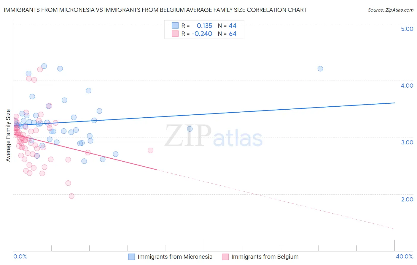 Immigrants from Micronesia vs Immigrants from Belgium Average Family Size