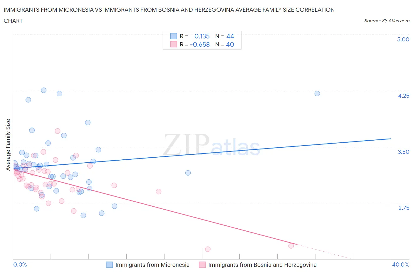 Immigrants from Micronesia vs Immigrants from Bosnia and Herzegovina Average Family Size