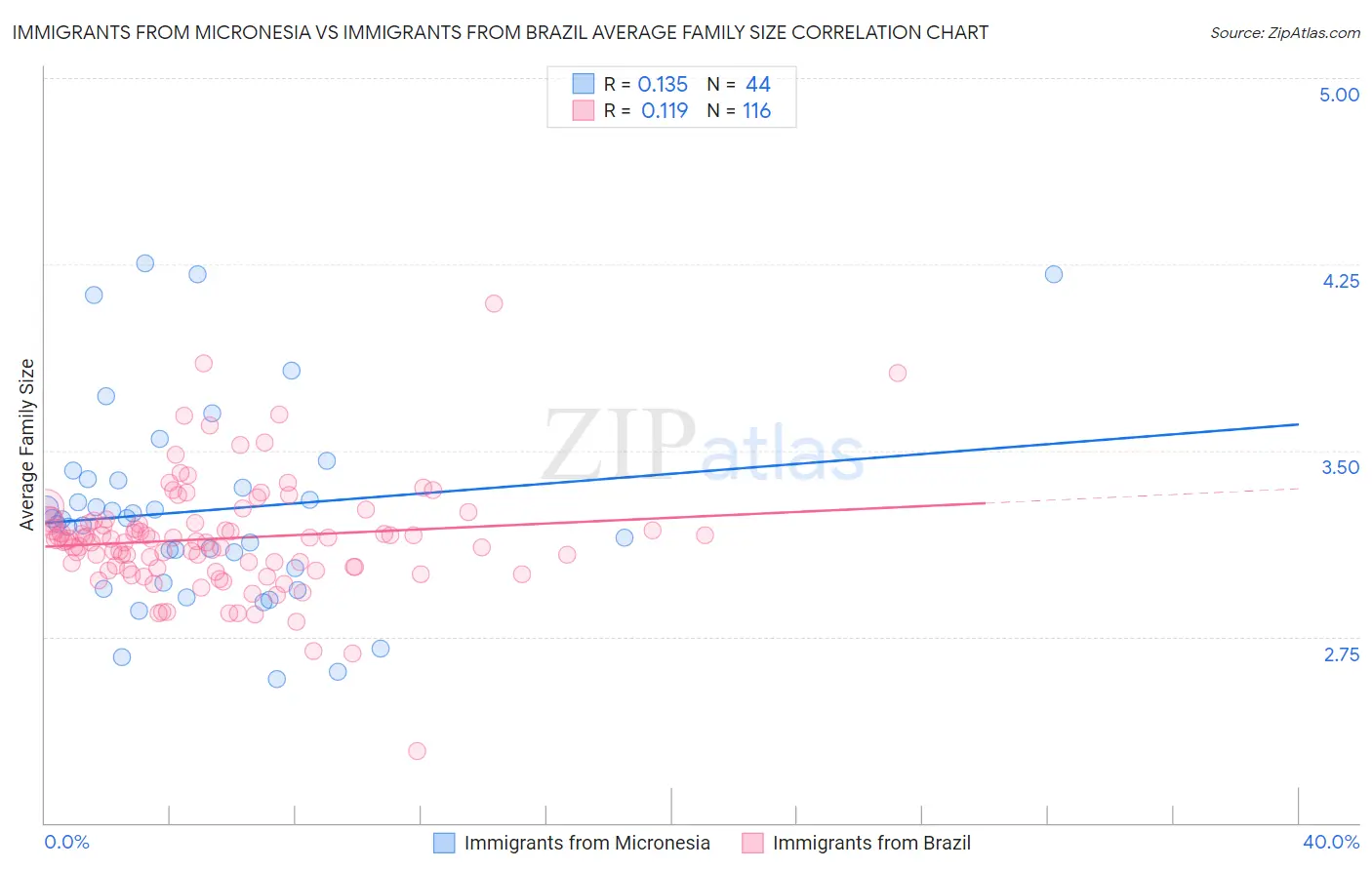 Immigrants from Micronesia vs Immigrants from Brazil Average Family Size