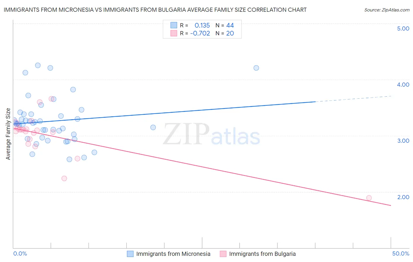 Immigrants from Micronesia vs Immigrants from Bulgaria Average Family Size