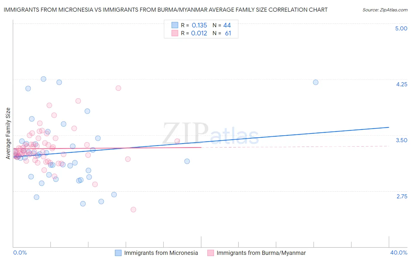 Immigrants from Micronesia vs Immigrants from Burma/Myanmar Average Family Size