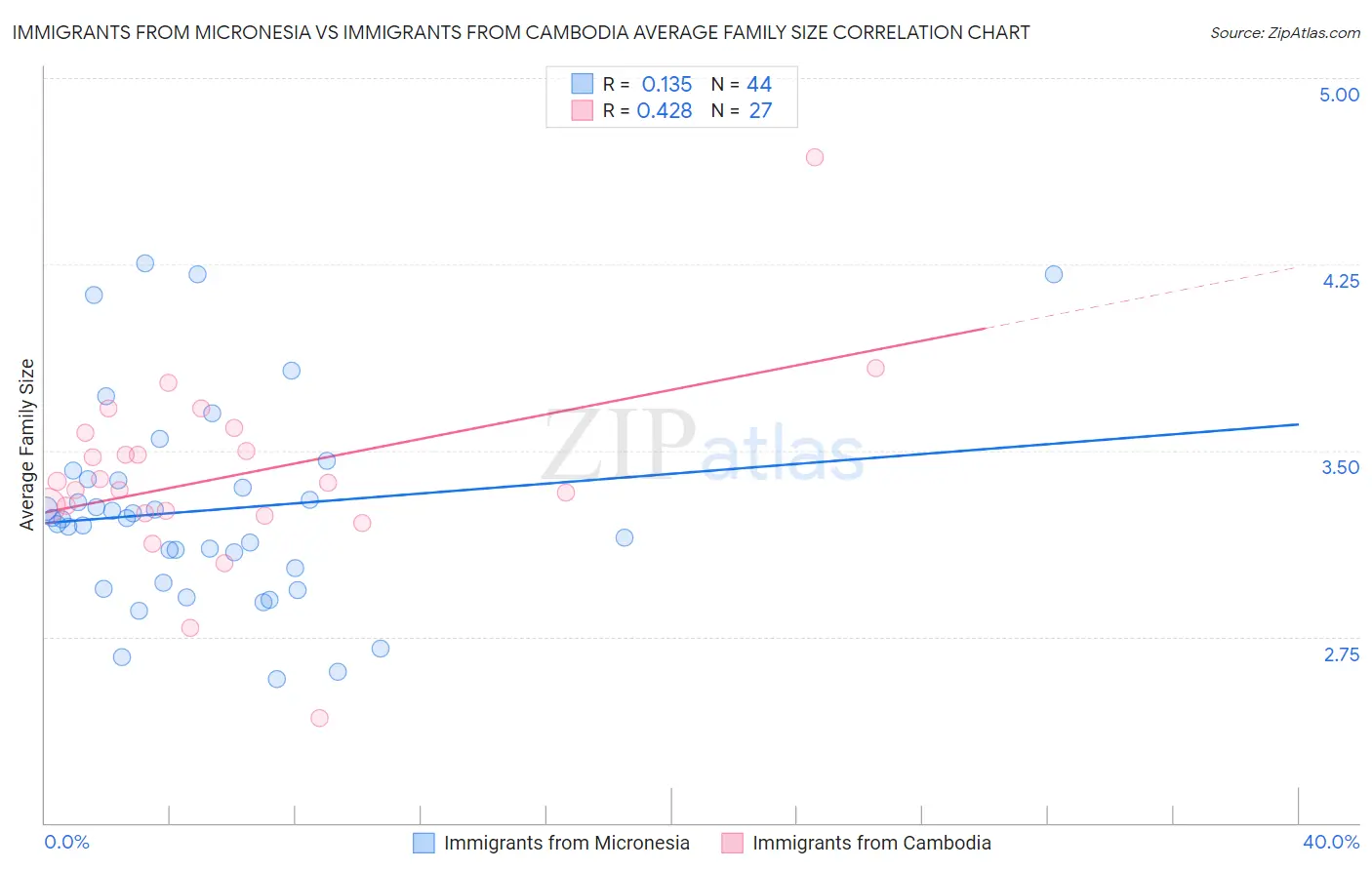Immigrants from Micronesia vs Immigrants from Cambodia Average Family Size