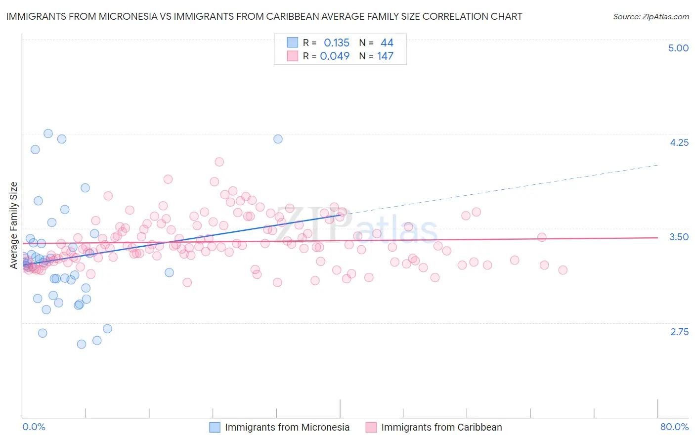 Immigrants from Micronesia vs Immigrants from Caribbean Average Family Size