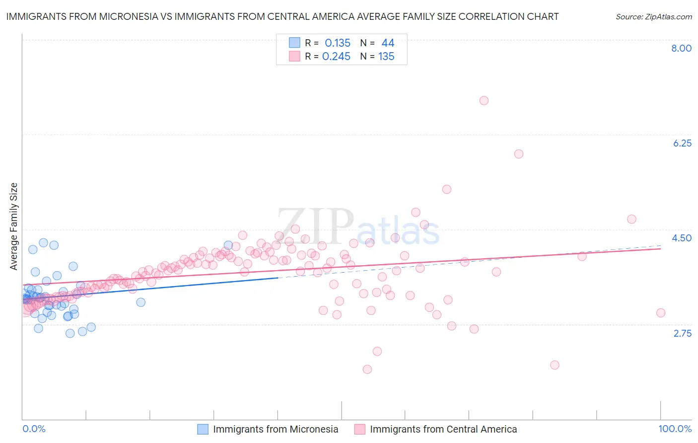 Immigrants from Micronesia vs Immigrants from Central America Average Family Size