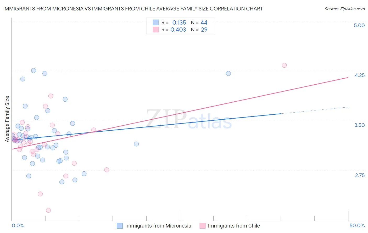 Immigrants from Micronesia vs Immigrants from Chile Average Family Size