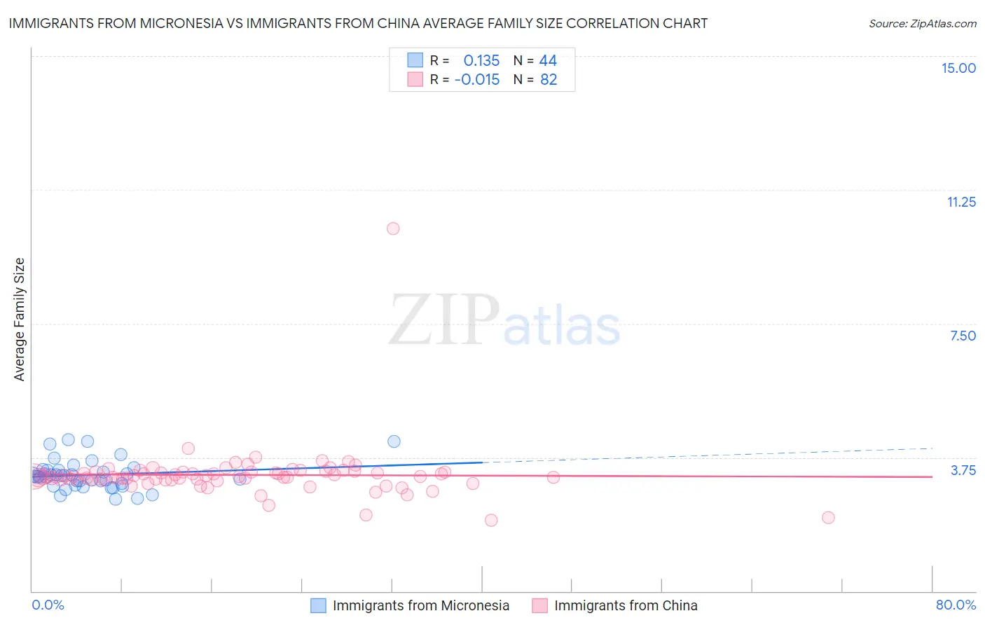 Immigrants from Micronesia vs Immigrants from China Average Family Size