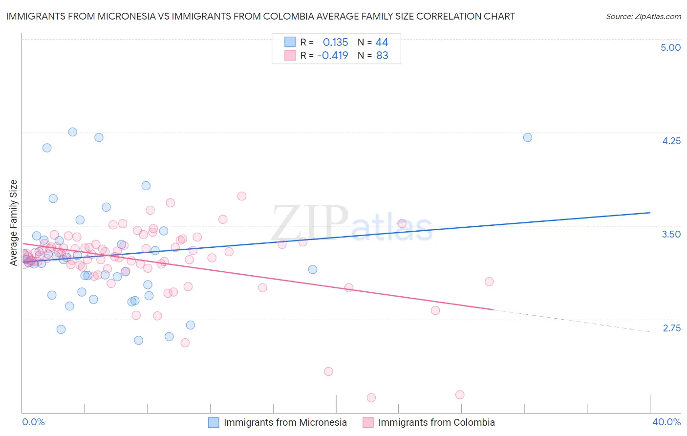 Immigrants from Micronesia vs Immigrants from Colombia Average Family Size