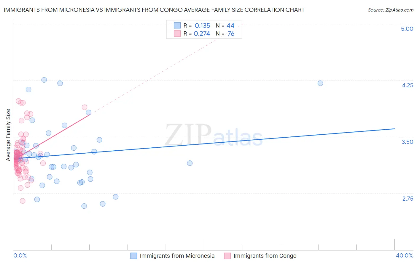 Immigrants from Micronesia vs Immigrants from Congo Average Family Size