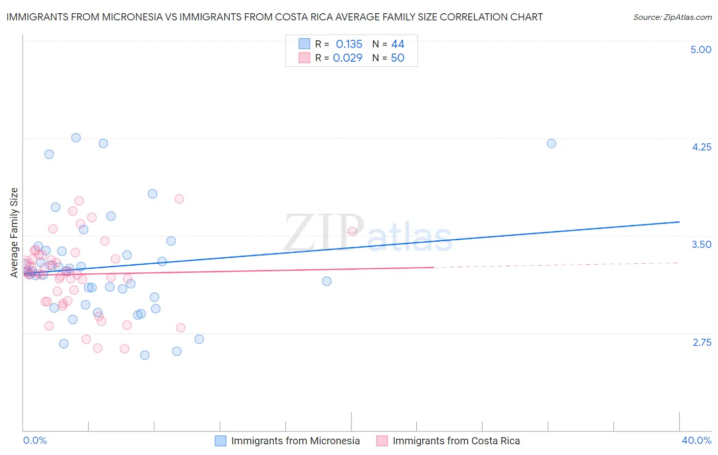 Immigrants from Micronesia vs Immigrants from Costa Rica Average Family Size