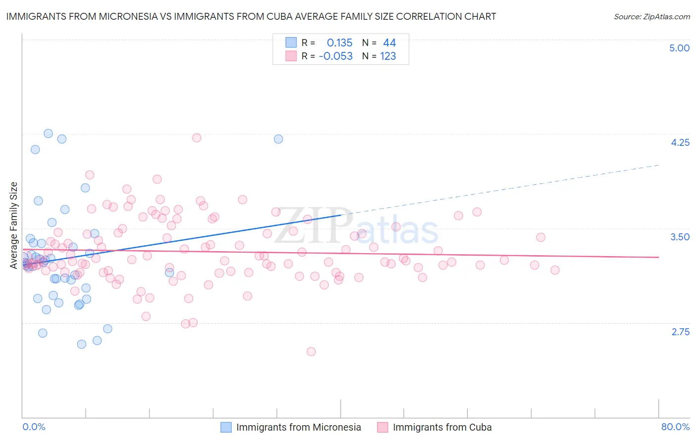 Immigrants from Micronesia vs Immigrants from Cuba Average Family Size