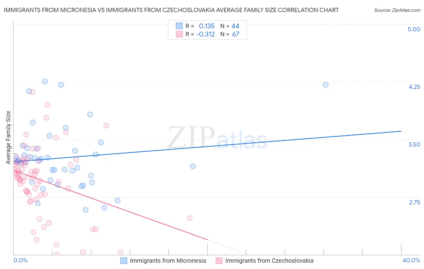 Immigrants from Micronesia vs Immigrants from Czechoslovakia Average Family Size
