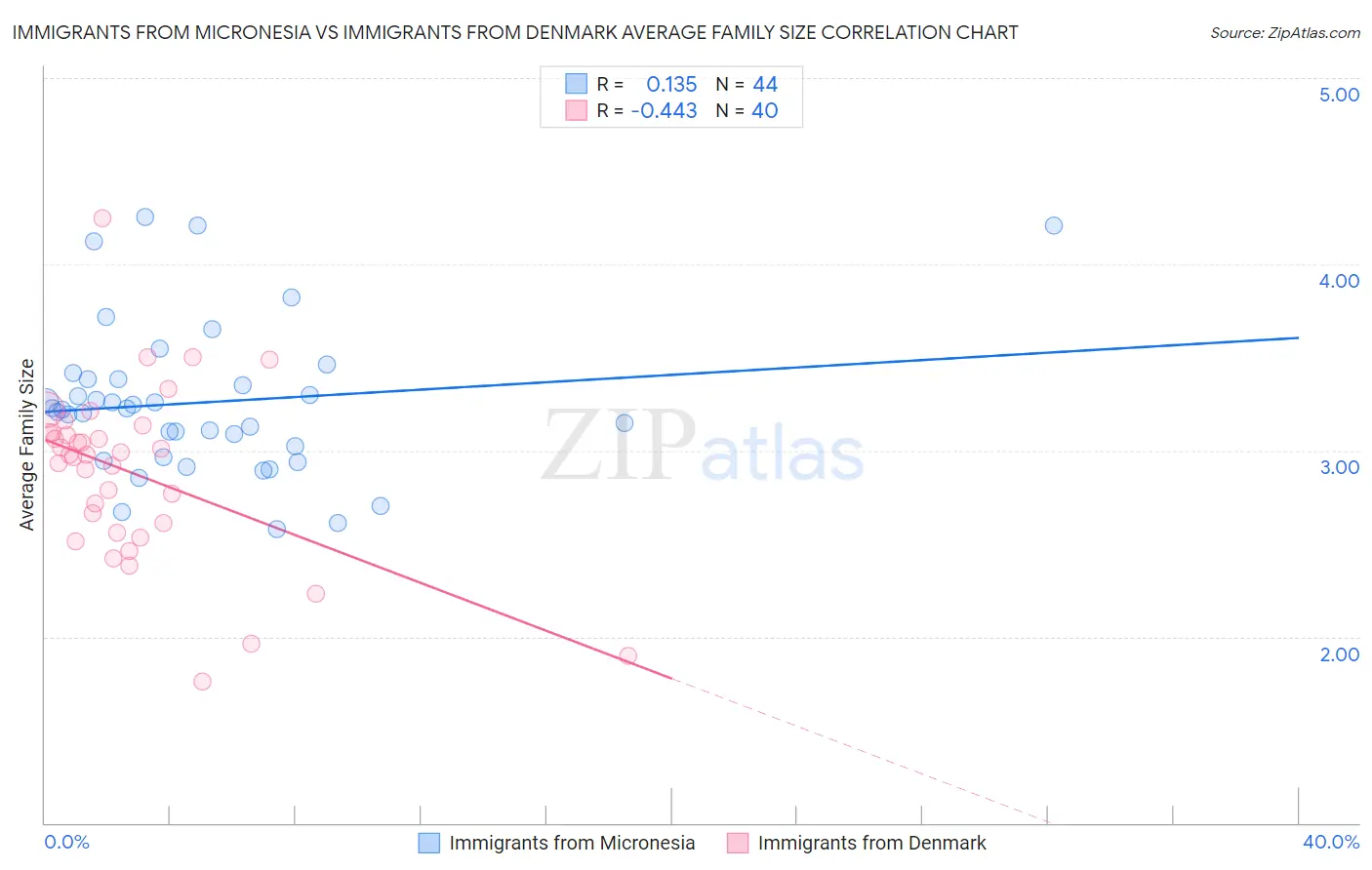 Immigrants from Micronesia vs Immigrants from Denmark Average Family Size