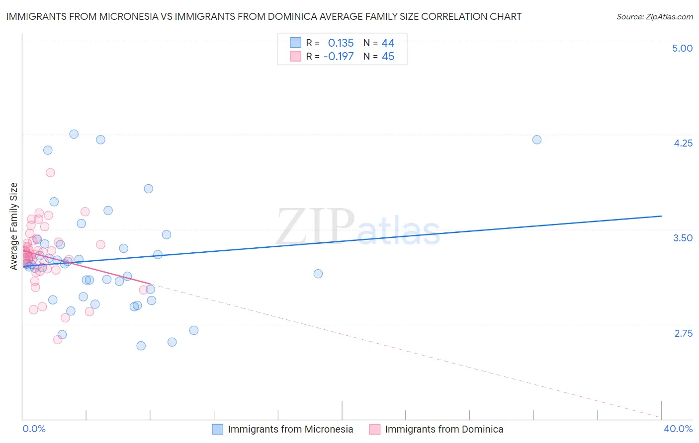 Immigrants from Micronesia vs Immigrants from Dominica Average Family Size