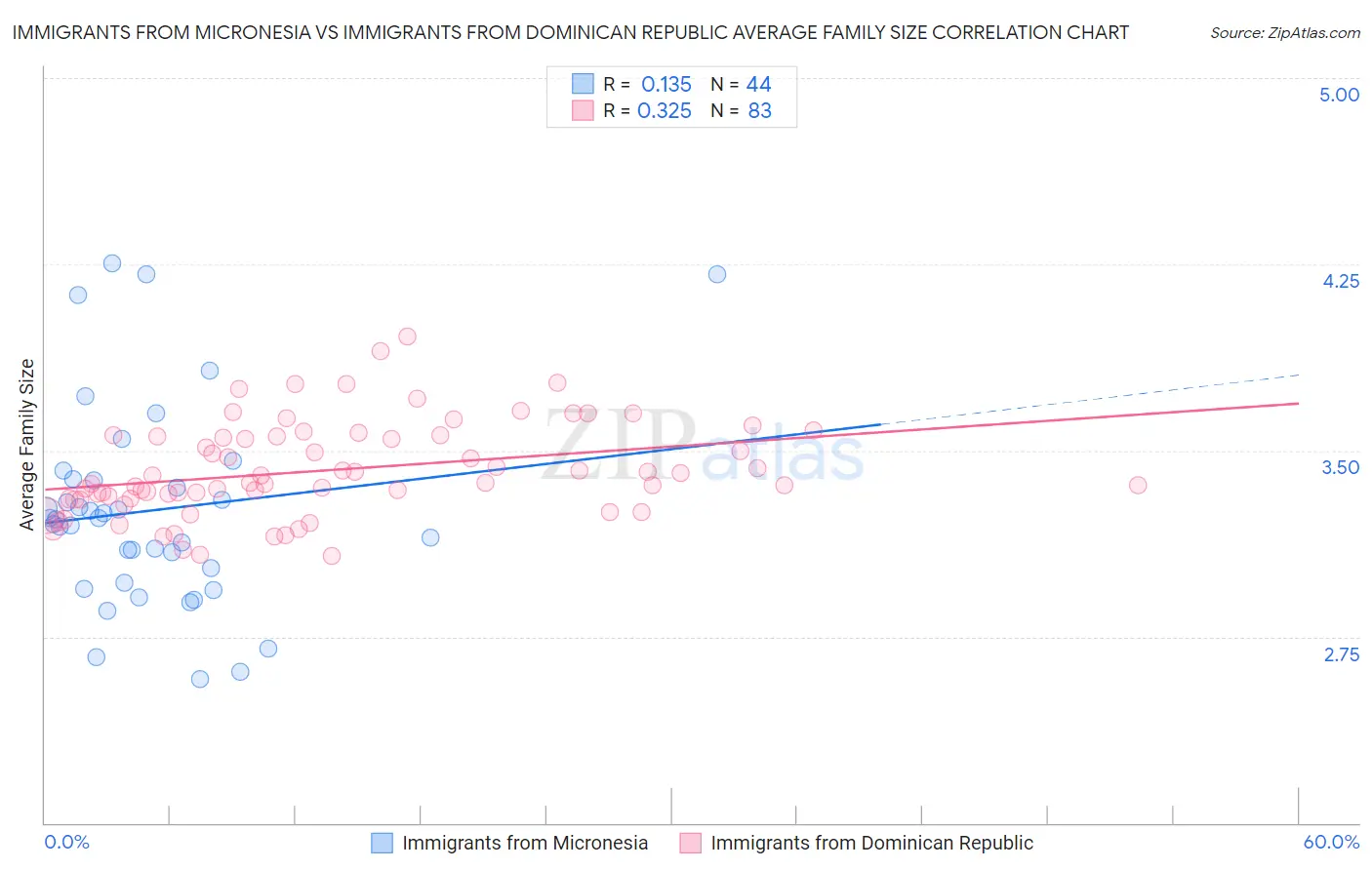Immigrants from Micronesia vs Immigrants from Dominican Republic Average Family Size