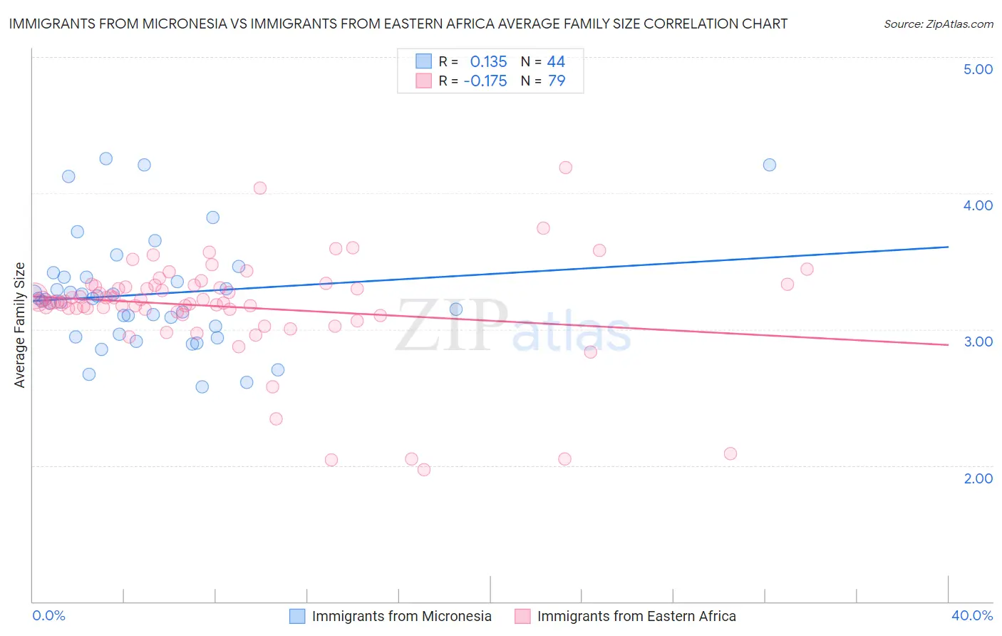 Immigrants from Micronesia vs Immigrants from Eastern Africa Average Family Size