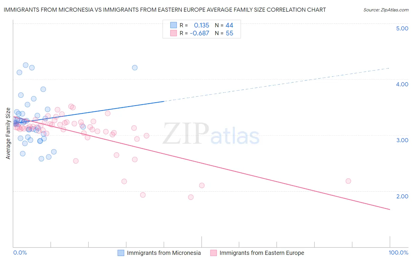 Immigrants from Micronesia vs Immigrants from Eastern Europe Average Family Size