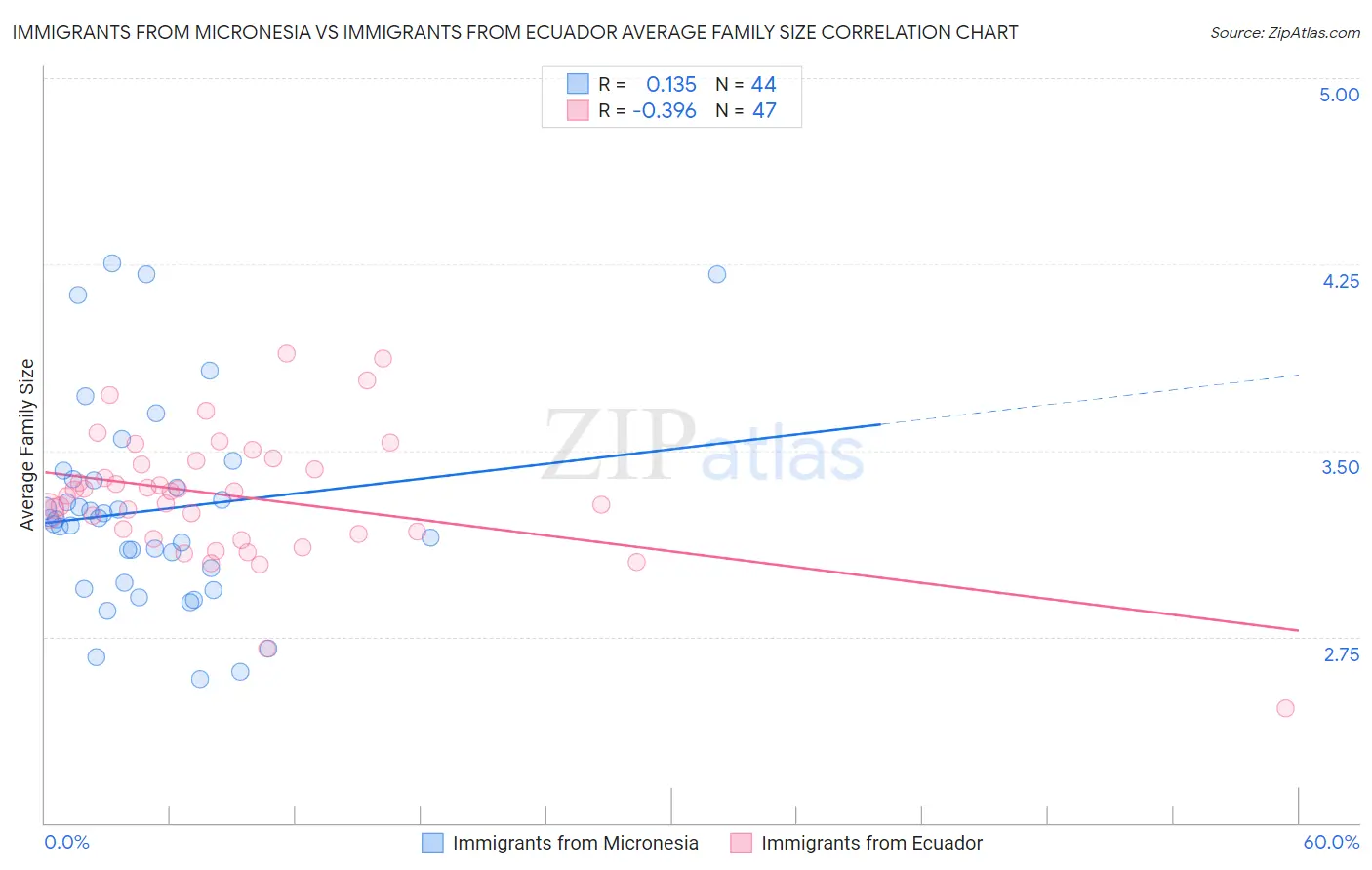 Immigrants from Micronesia vs Immigrants from Ecuador Average Family Size