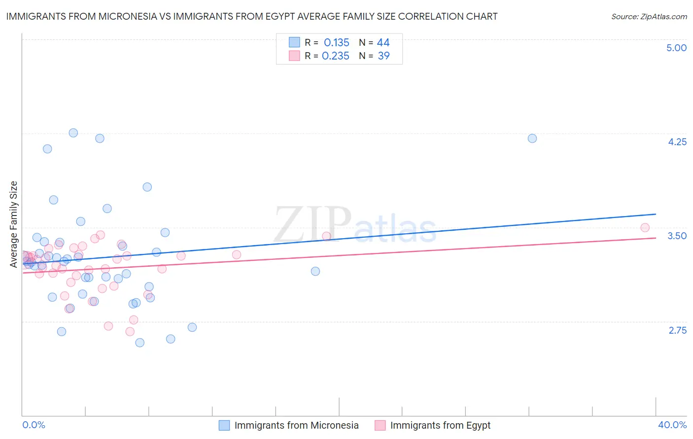 Immigrants from Micronesia vs Immigrants from Egypt Average Family Size