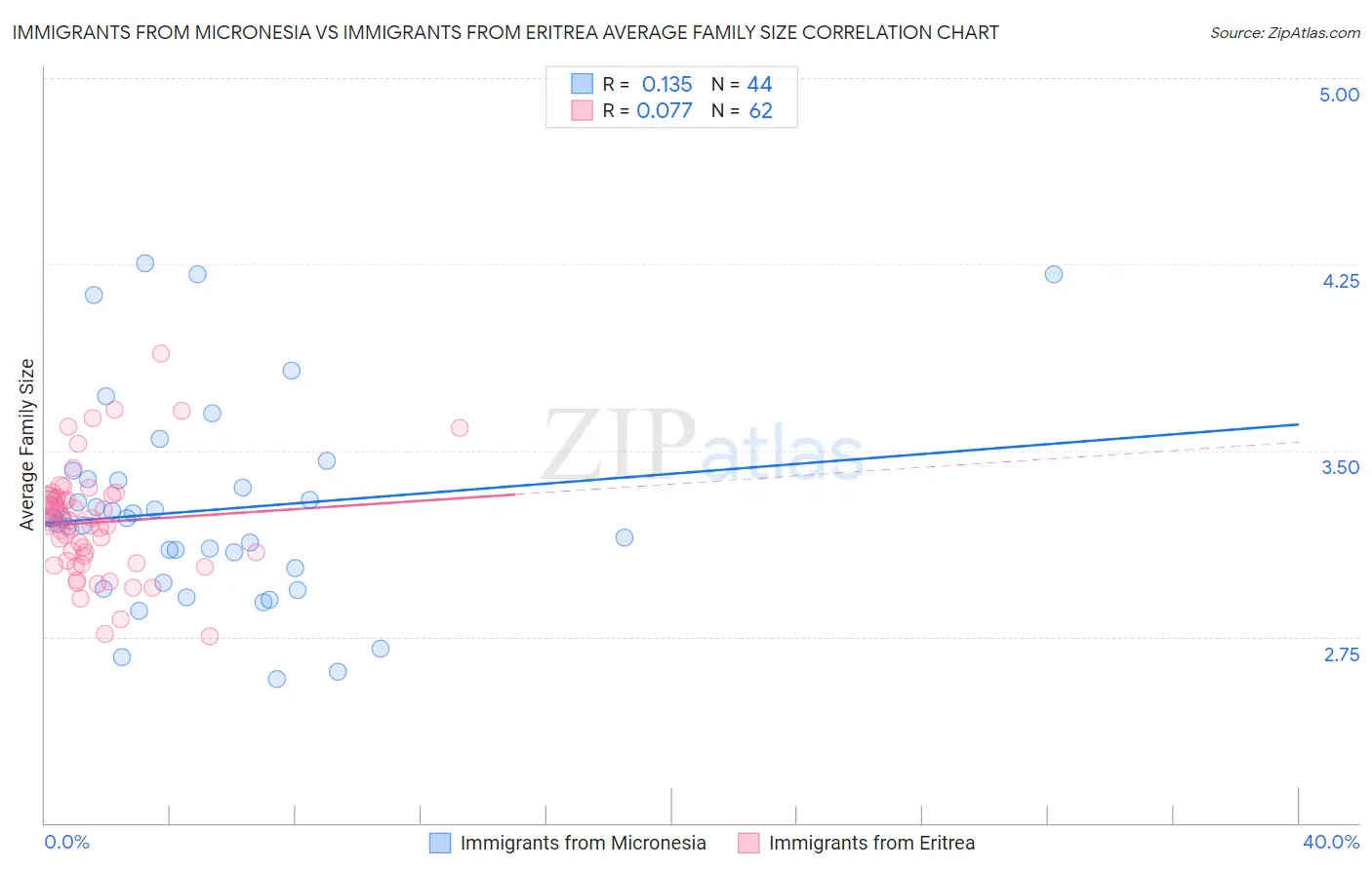 Immigrants from Micronesia vs Immigrants from Eritrea Average Family Size
