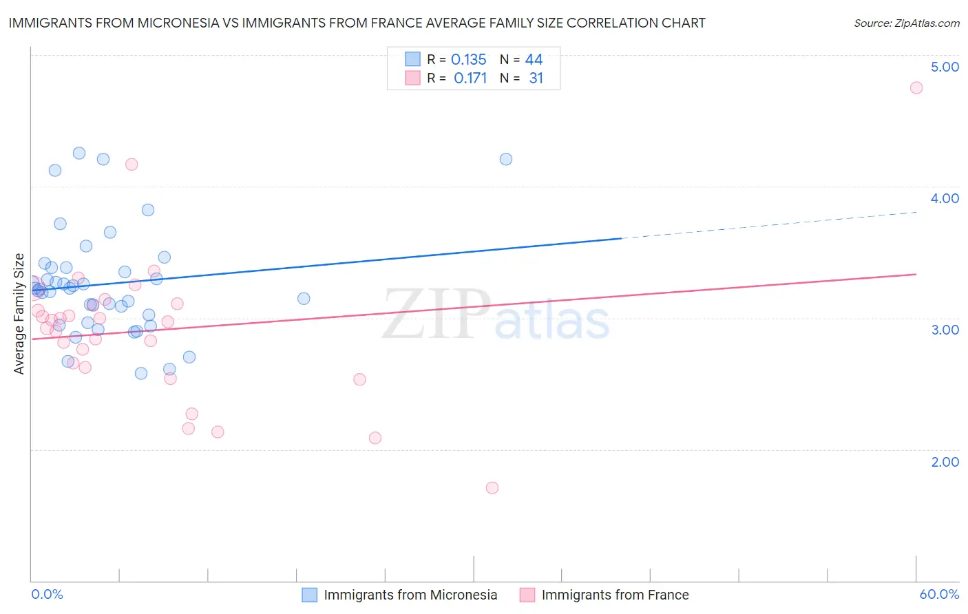 Immigrants from Micronesia vs Immigrants from France Average Family Size