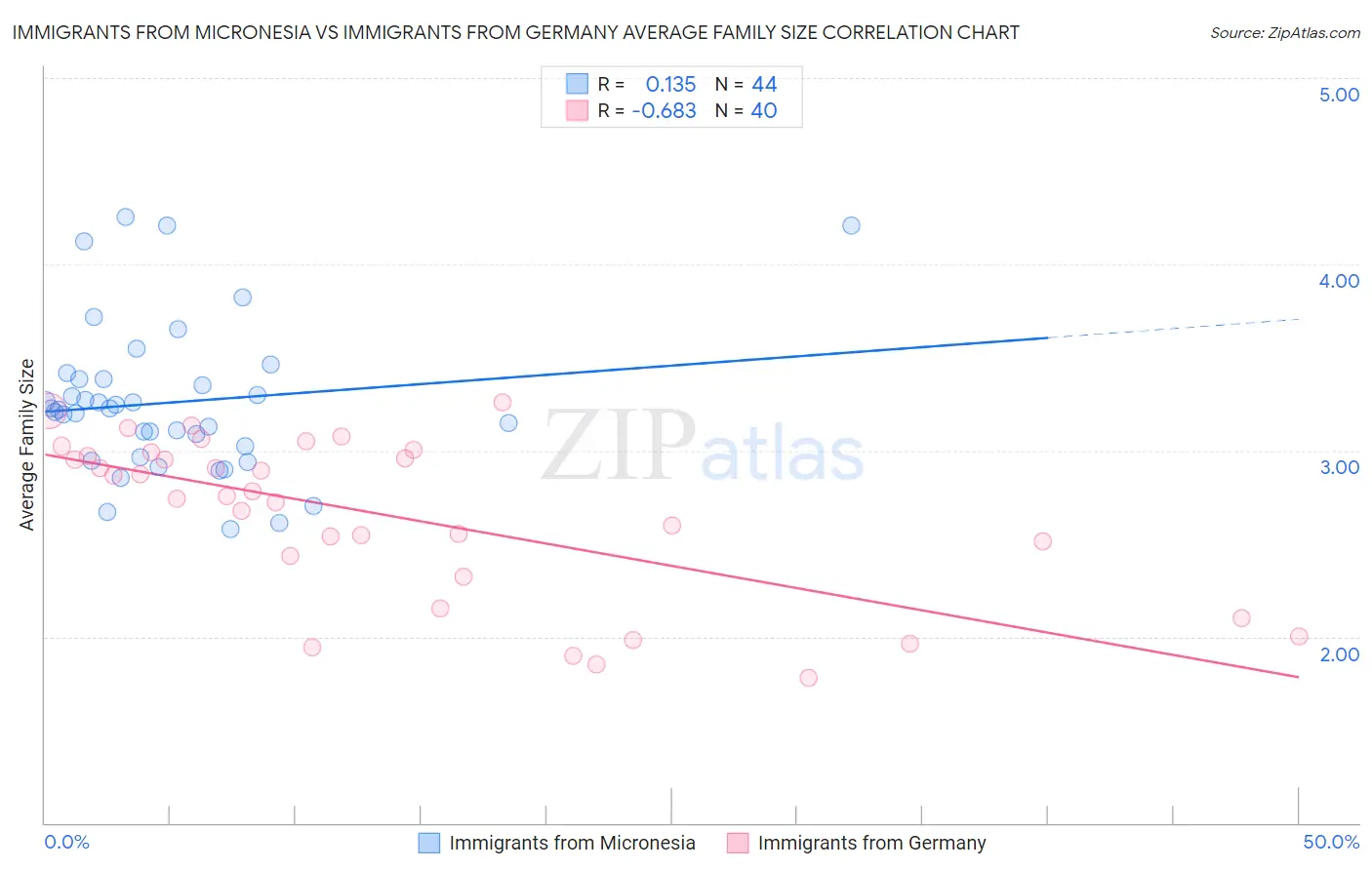 Immigrants from Micronesia vs Immigrants from Germany Average Family Size