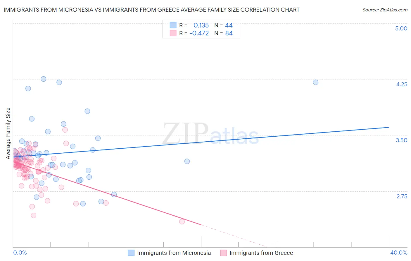 Immigrants from Micronesia vs Immigrants from Greece Average Family Size