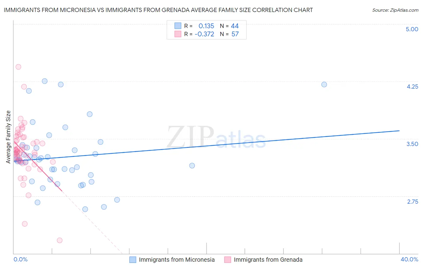 Immigrants from Micronesia vs Immigrants from Grenada Average Family Size