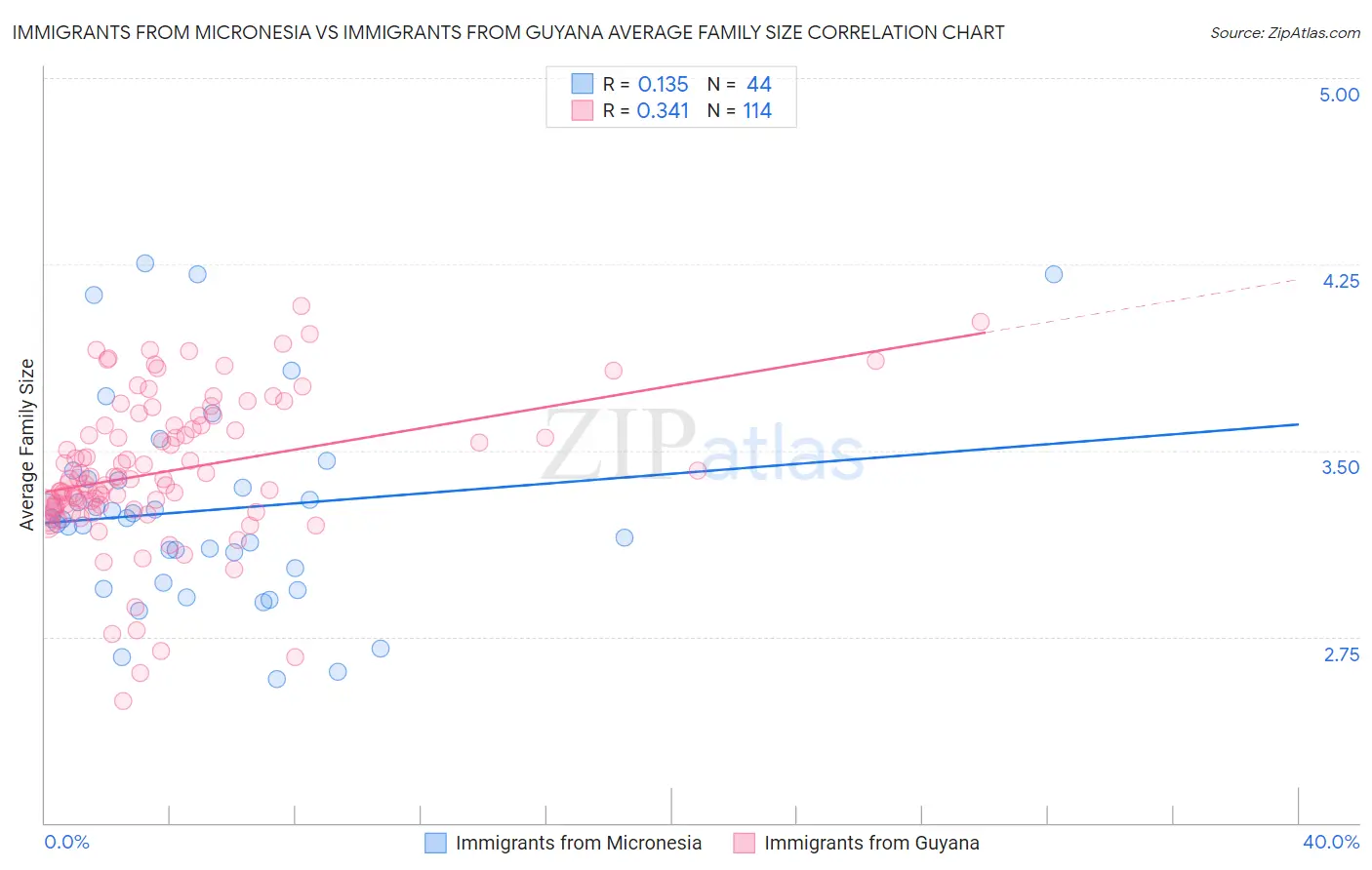 Immigrants from Micronesia vs Immigrants from Guyana Average Family Size