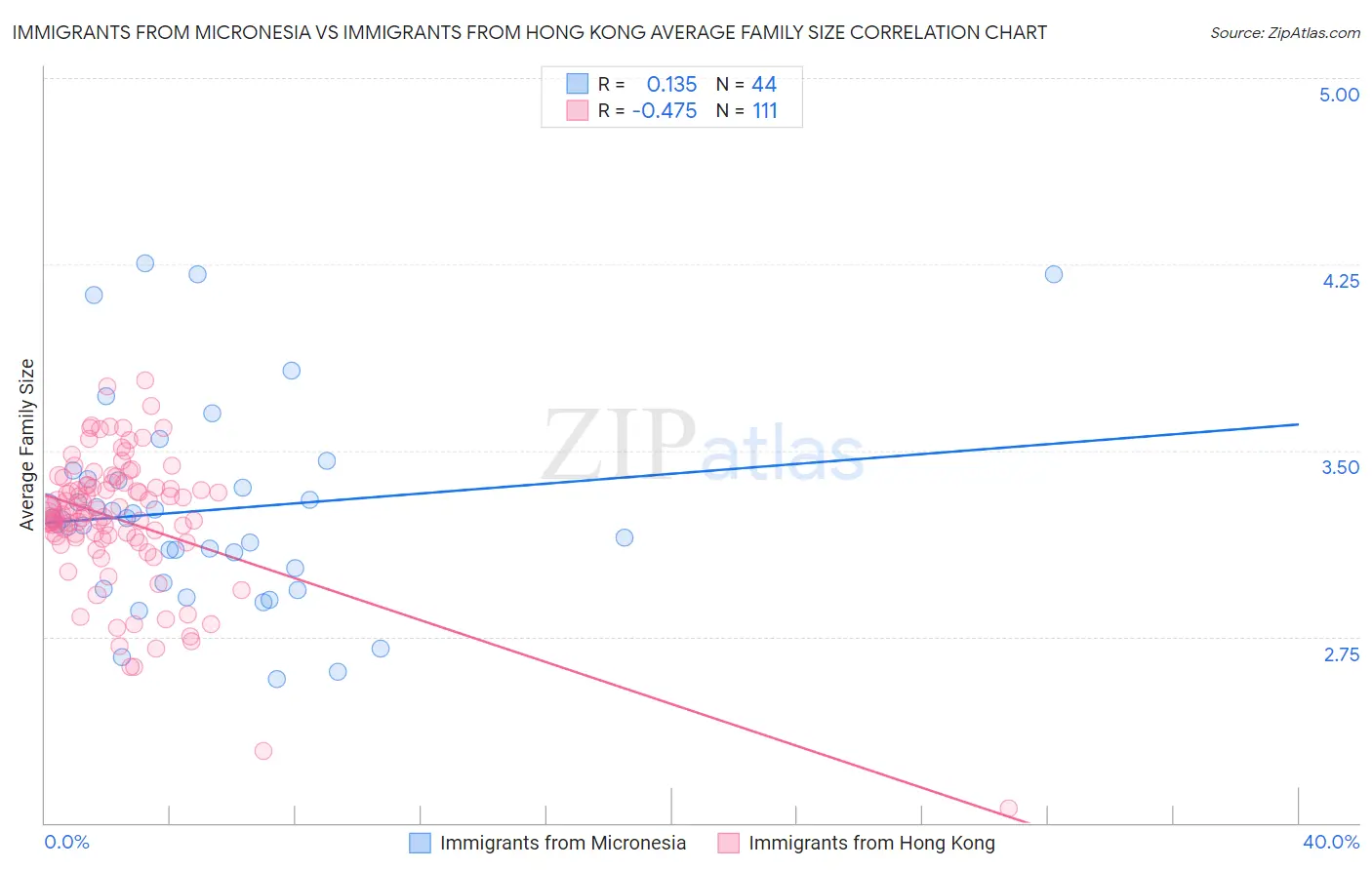 Immigrants from Micronesia vs Immigrants from Hong Kong Average Family Size