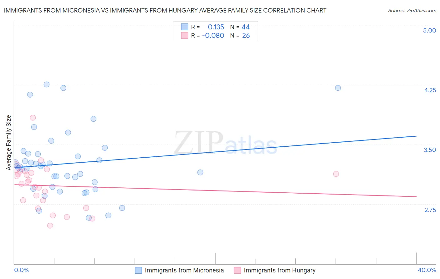 Immigrants from Micronesia vs Immigrants from Hungary Average Family Size