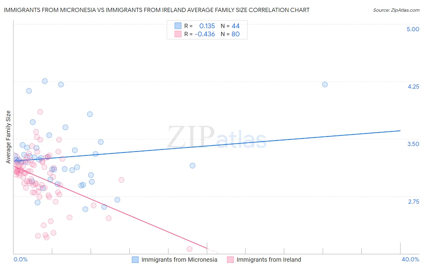 Immigrants from Micronesia vs Immigrants from Ireland Average Family Size