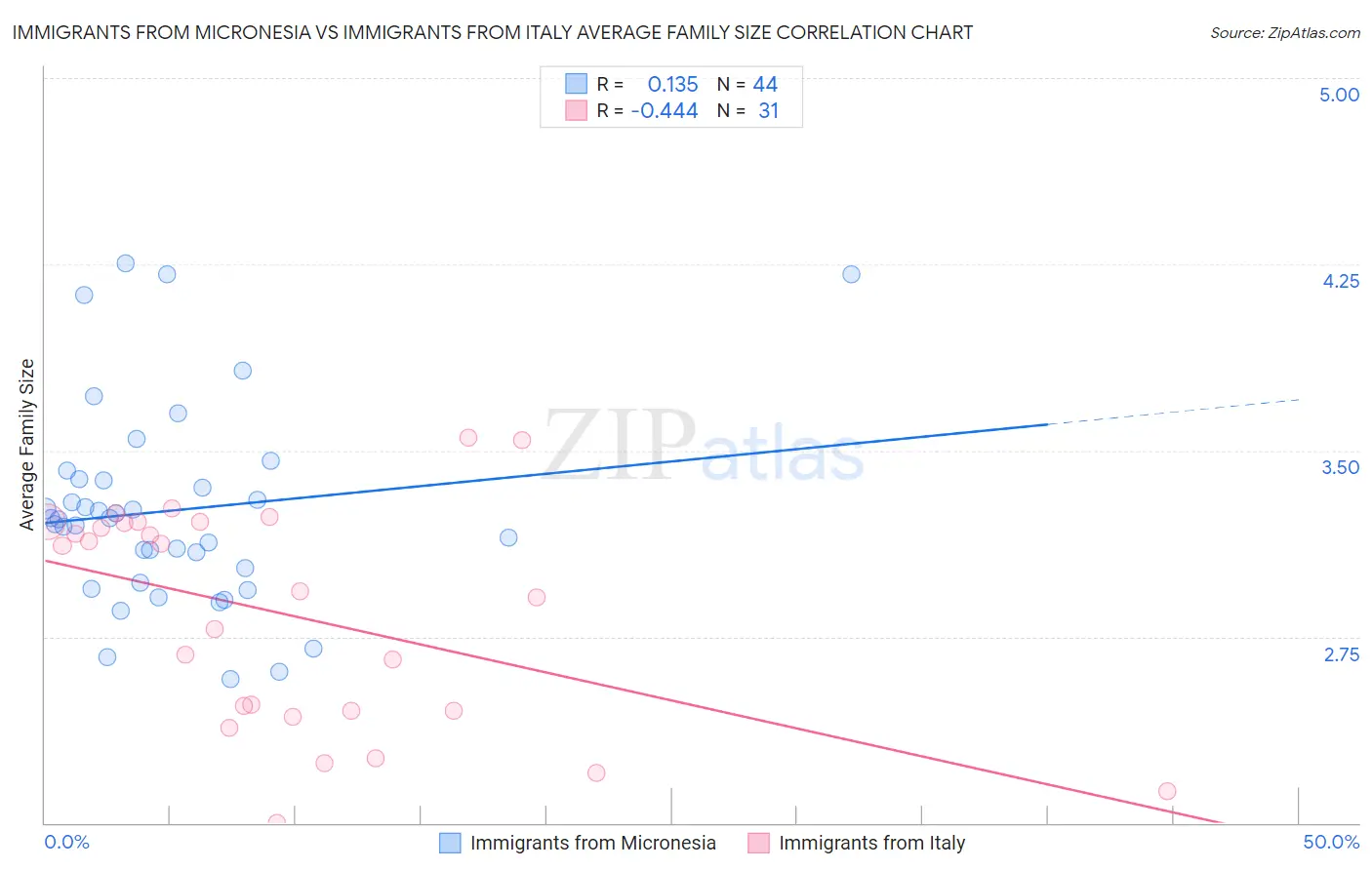 Immigrants from Micronesia vs Immigrants from Italy Average Family Size