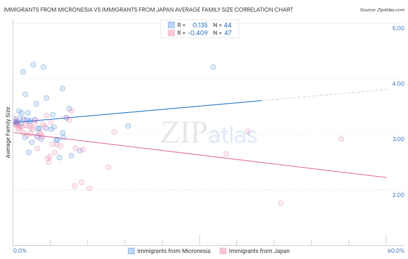 Immigrants from Micronesia vs Immigrants from Japan Average Family Size