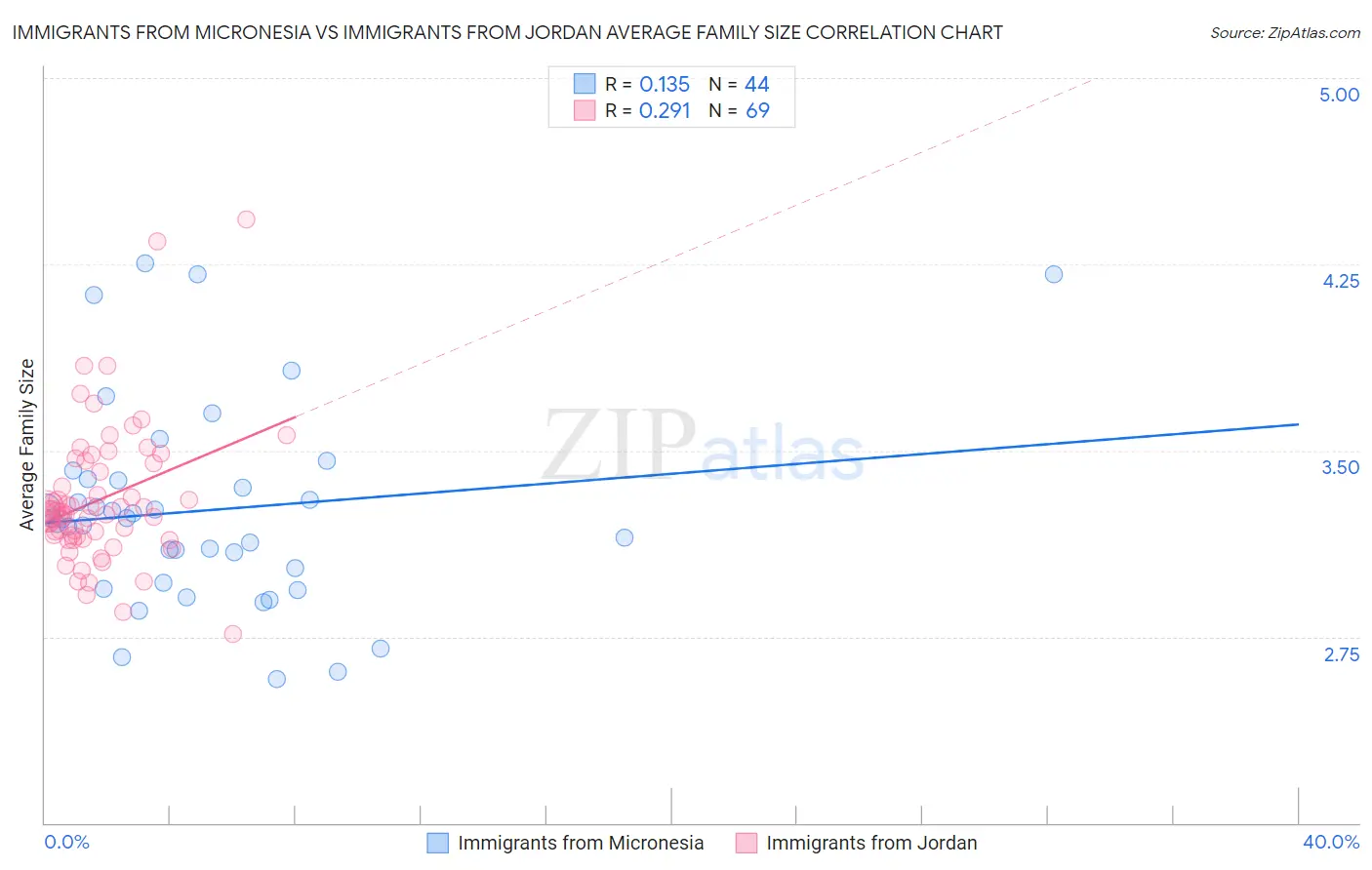Immigrants from Micronesia vs Immigrants from Jordan Average Family Size
