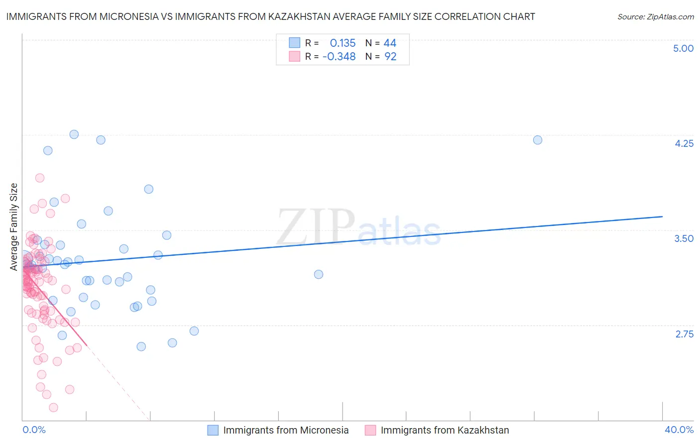 Immigrants from Micronesia vs Immigrants from Kazakhstan Average Family Size