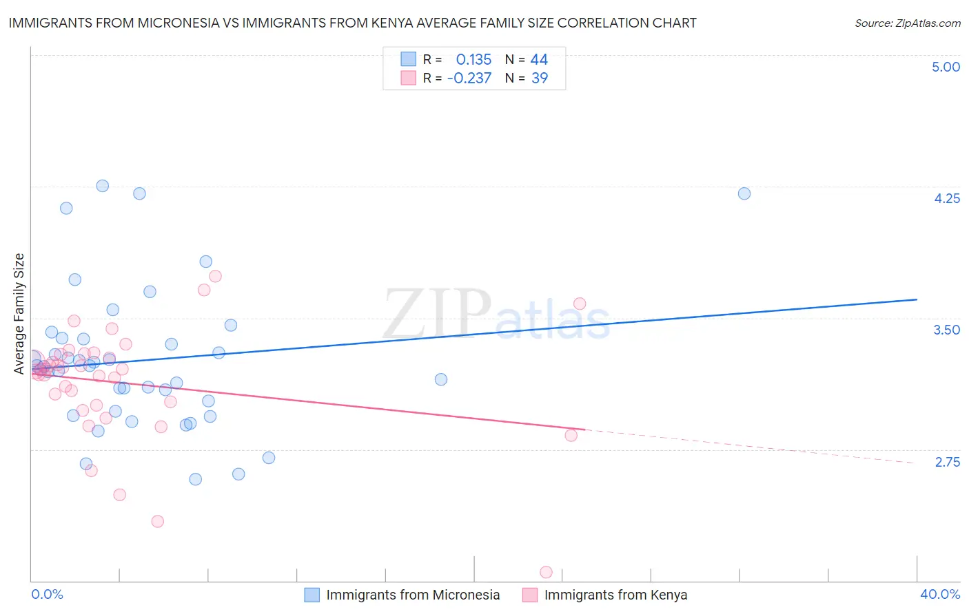 Immigrants from Micronesia vs Immigrants from Kenya Average Family Size