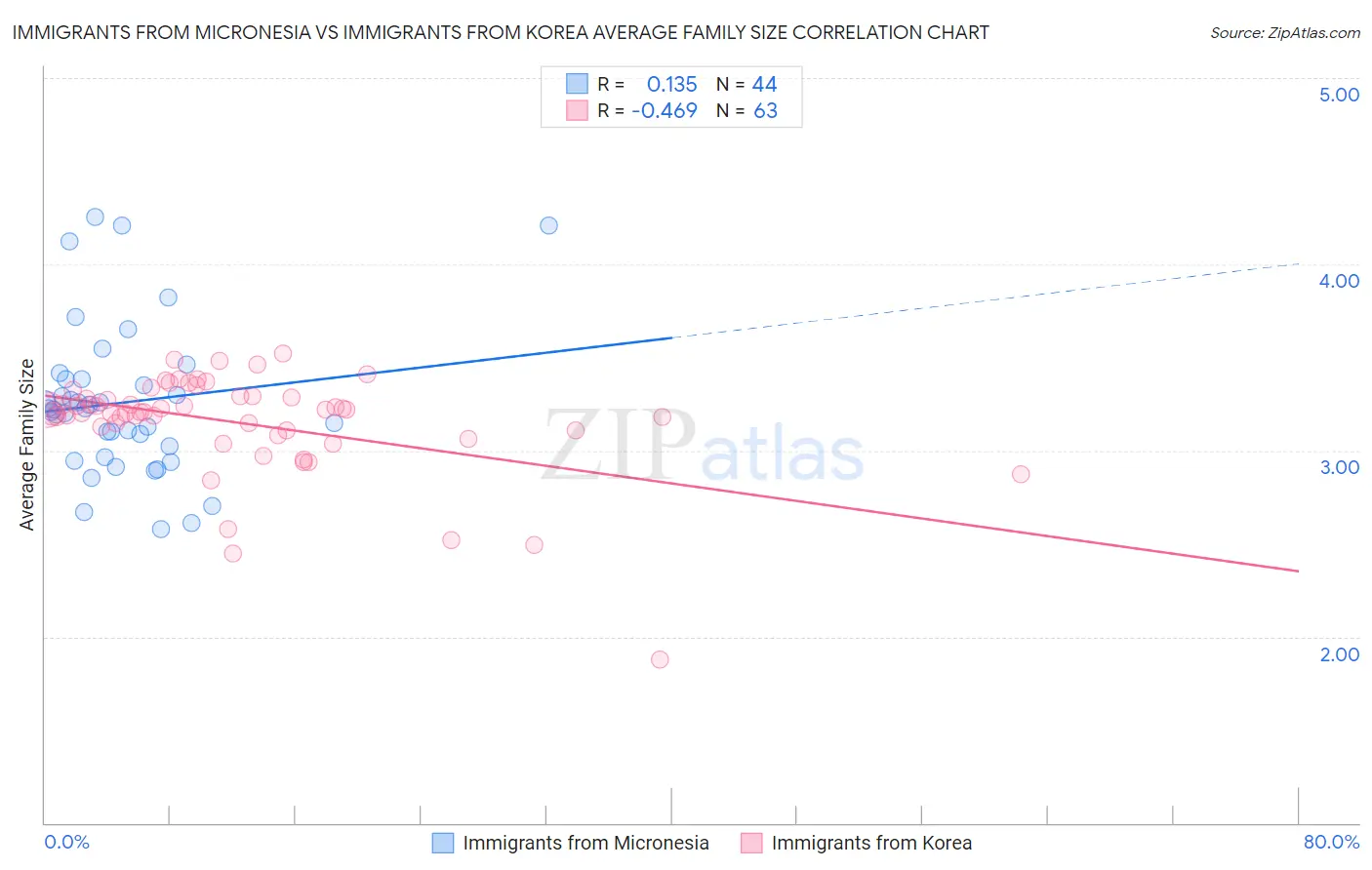Immigrants from Micronesia vs Immigrants from Korea Average Family Size